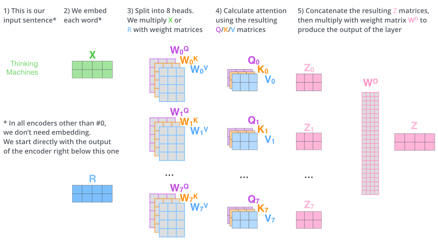 Figure 5: Multi-headed self-attention mechanism