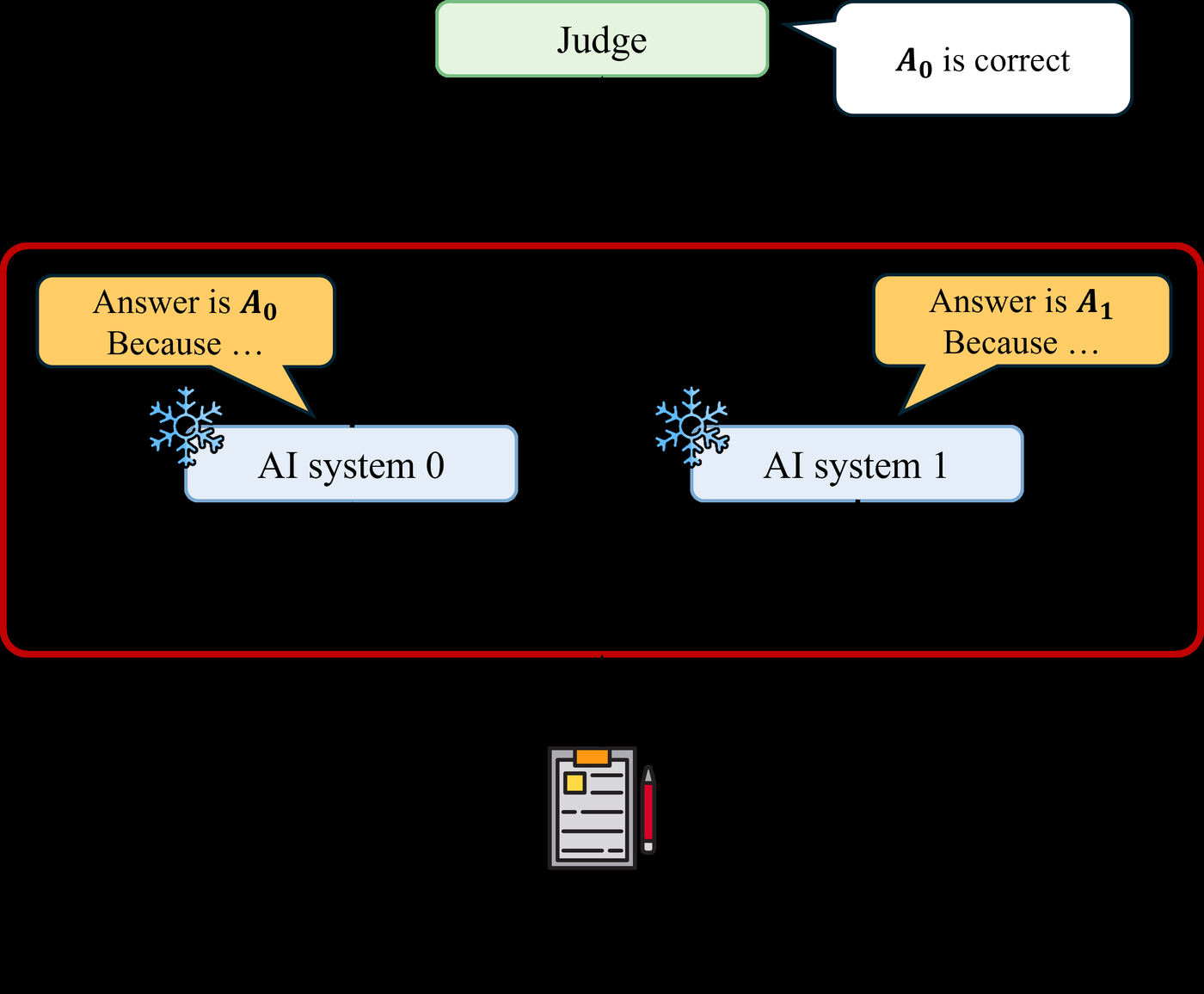 Debate mechanism overview showing a judge evaluating arguments from two competing AI systems, each proposing different answers with supporting evidence.