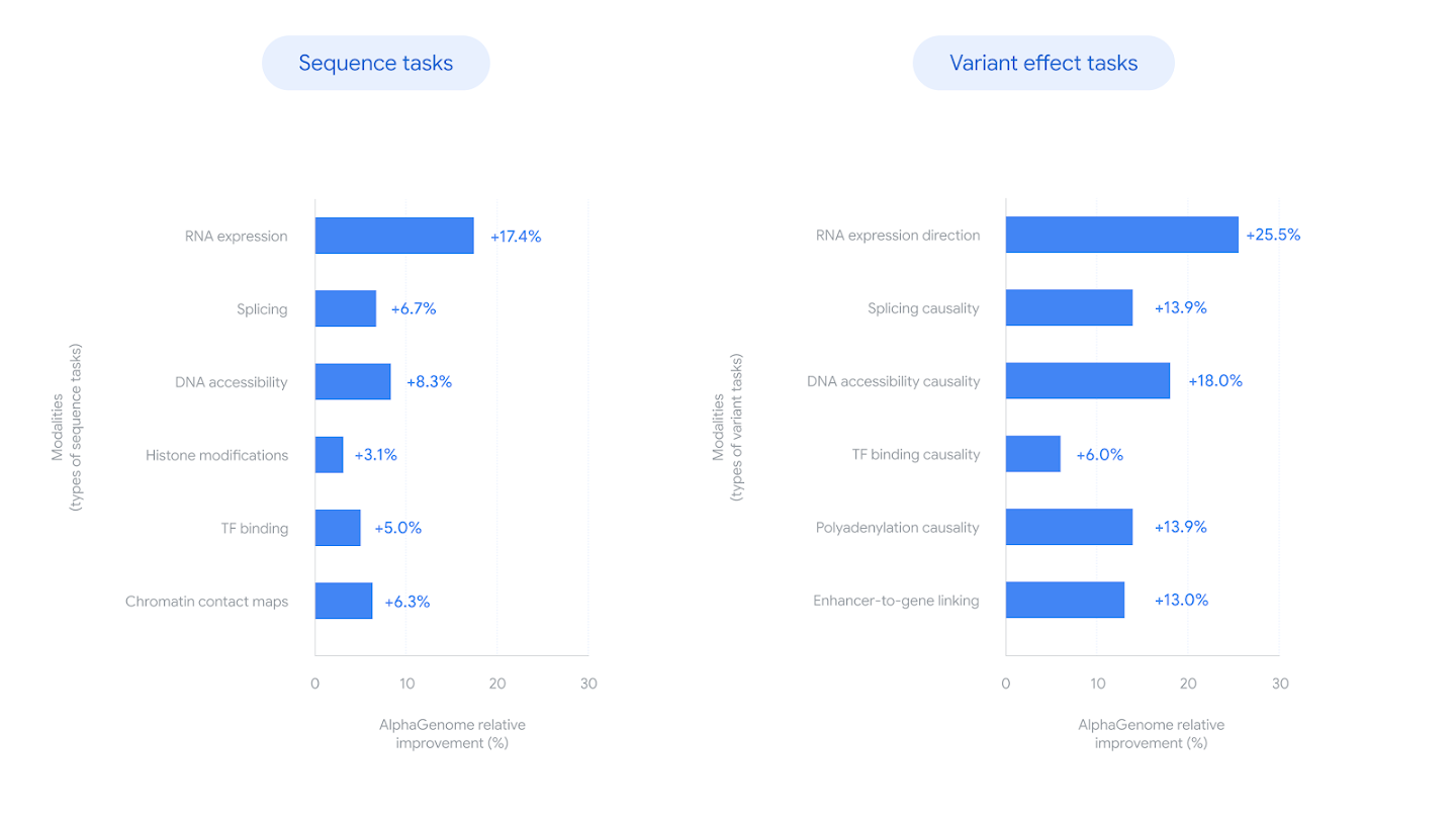 AlphaGenome benchmark results across DNA sequence and variant effect prediction tasks