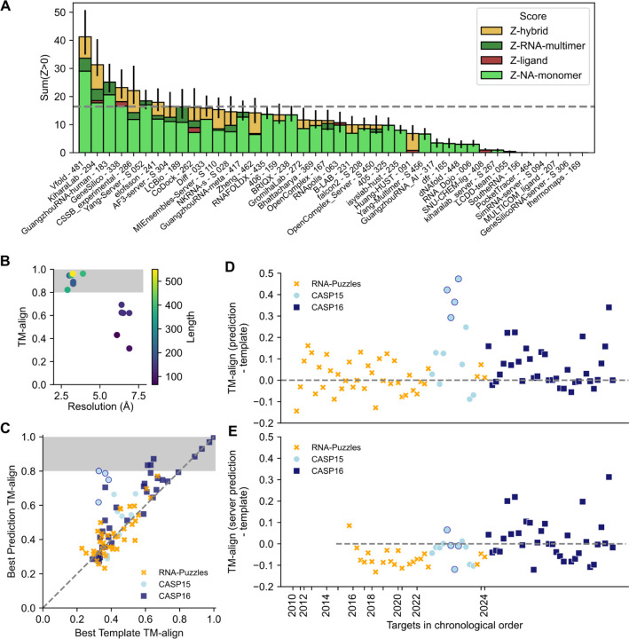 CASP16 ranking, template context, and experimental similarity ceiling