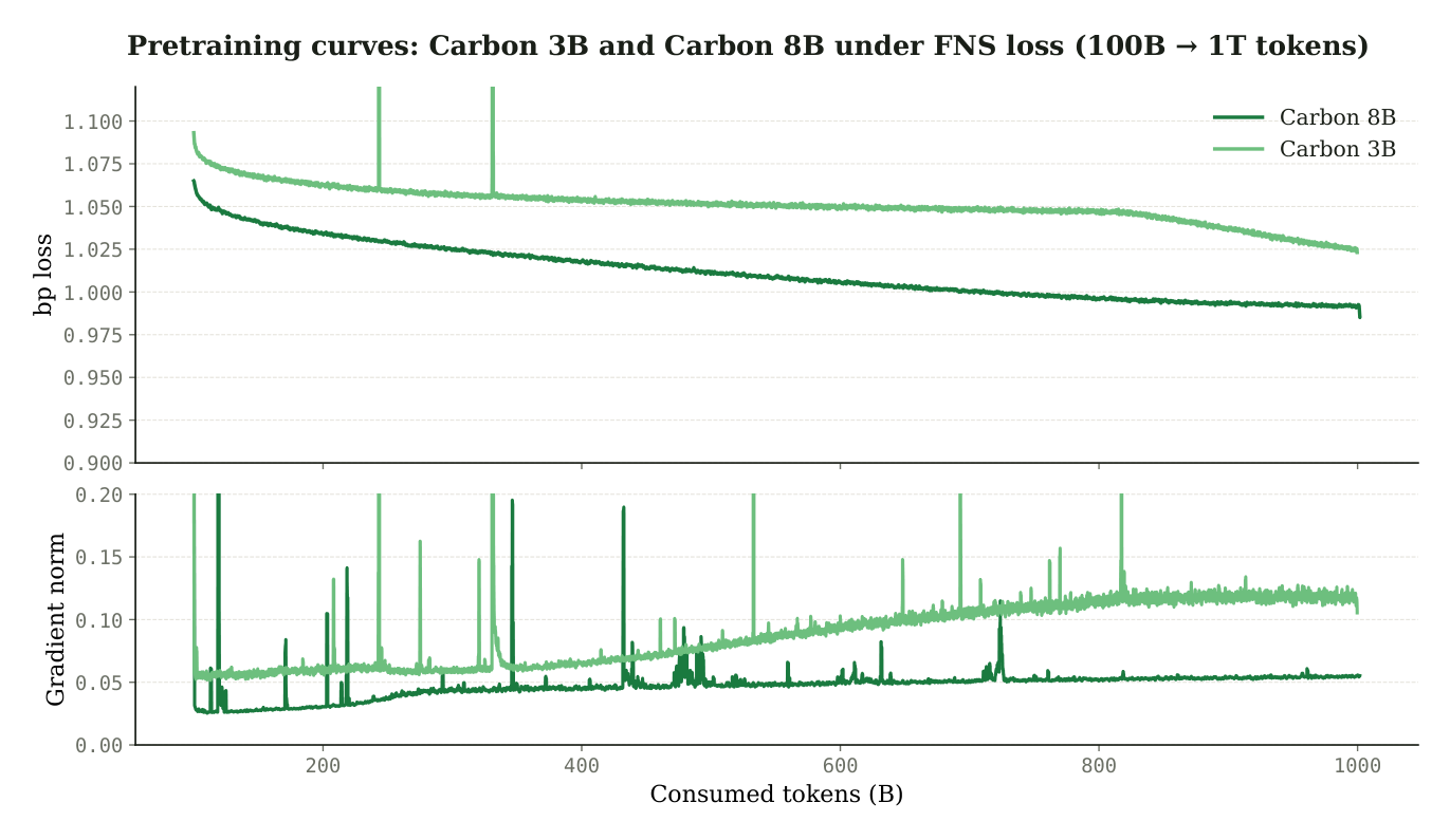 Two-panel plot of FNS-phase training loss in base-pair units and gradient norm for Carbon-3B and Carbon-8B, from the cross-entropy to FNS switch at 100B tokens through roughly 1T tokens, showing a stable descent.