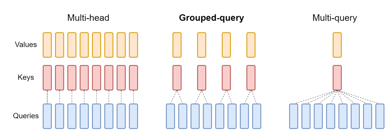 Side-by-side schematic of multi-head, grouped-query, and multi-query attention, showing how key-value heads are shared across query heads.
