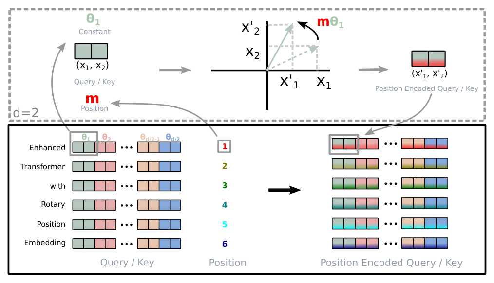 Schematic of rotary position embedding showing a query or key vector rotated by a position-dependent angle, applied per dimension across the embedding.