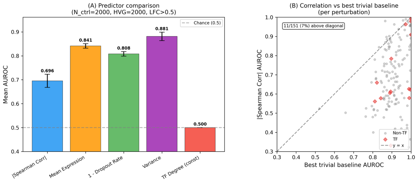 Figure 18: Trivial gene-level baselines (AUROC 0.81 to 0.88, variance alone 0.881) outperform attention and correlation edges (near 0.70) for predicting CRISPRi targets.