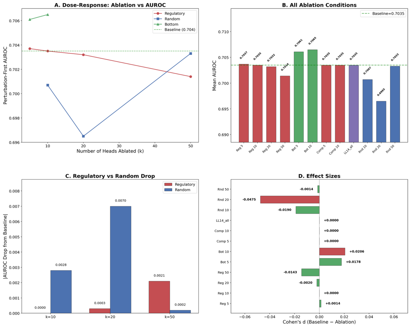 Figure 19: Causal ablation dose-response shows no AUROC degradation as more "regulatory" attention heads are ablated, contradicting the claim that those heads carry regulatory signal.