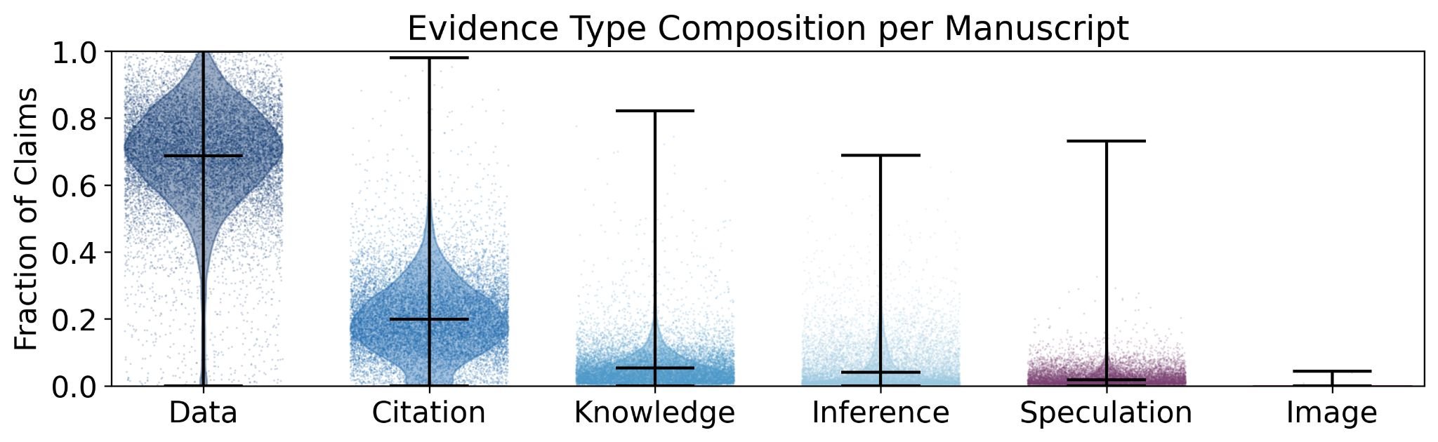Distribution of evidence types across manuscripts