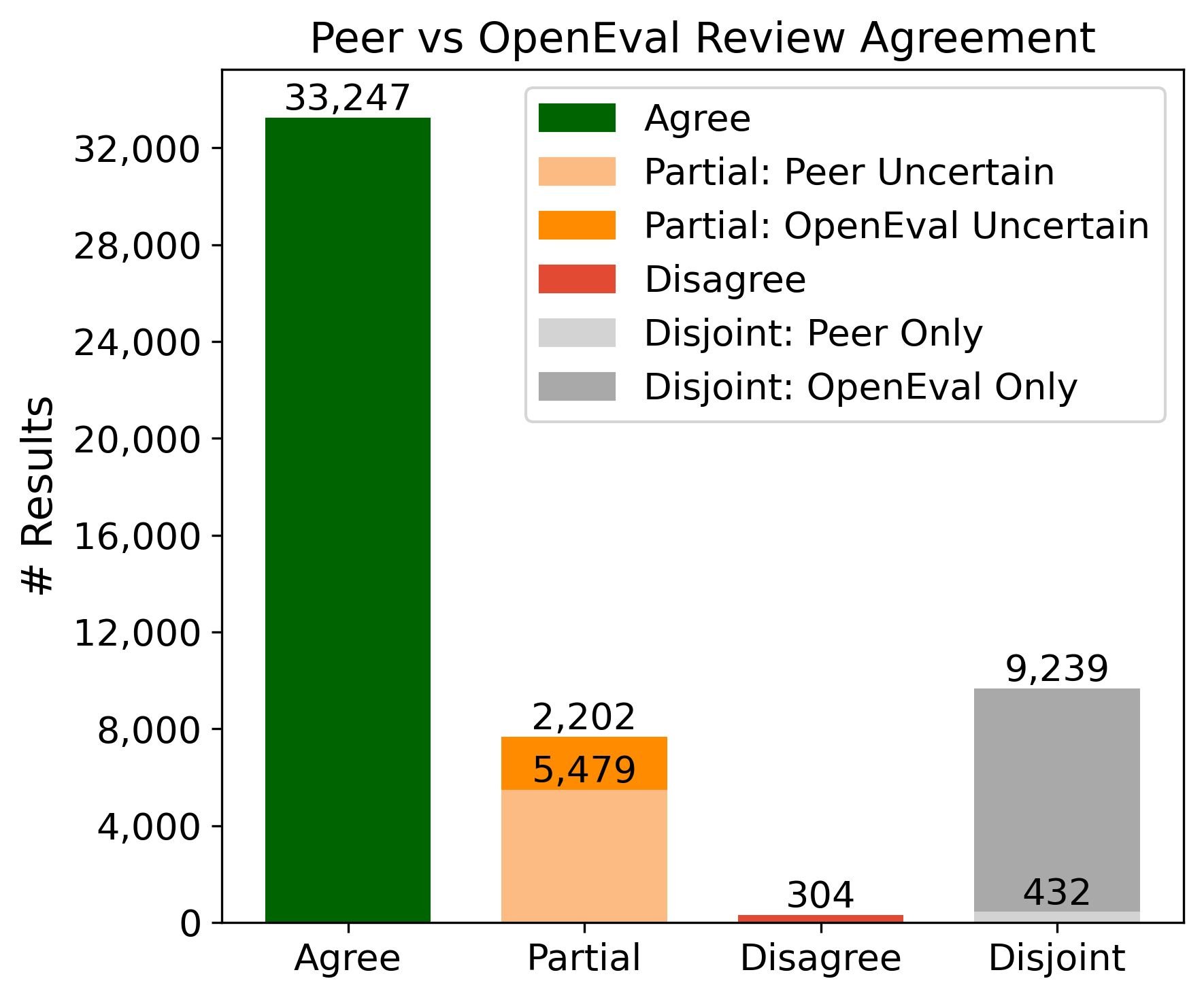 Main agreement results between OpenEval and peer review