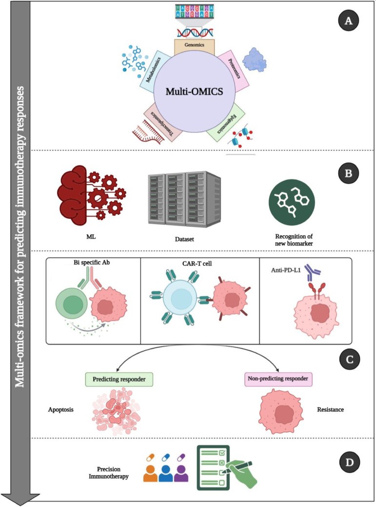 AI-driven multi-omics integration for immunotherapy