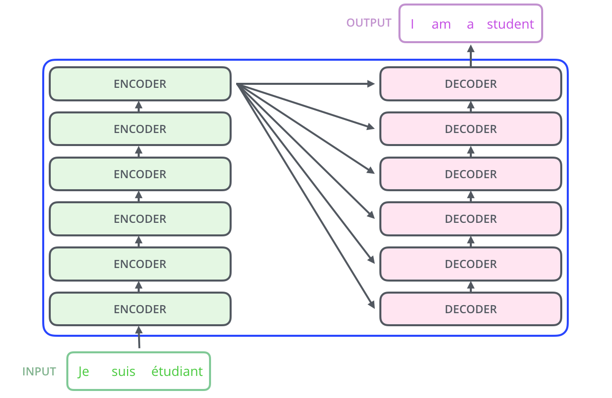 Transformer Encoder-Decoder Stack